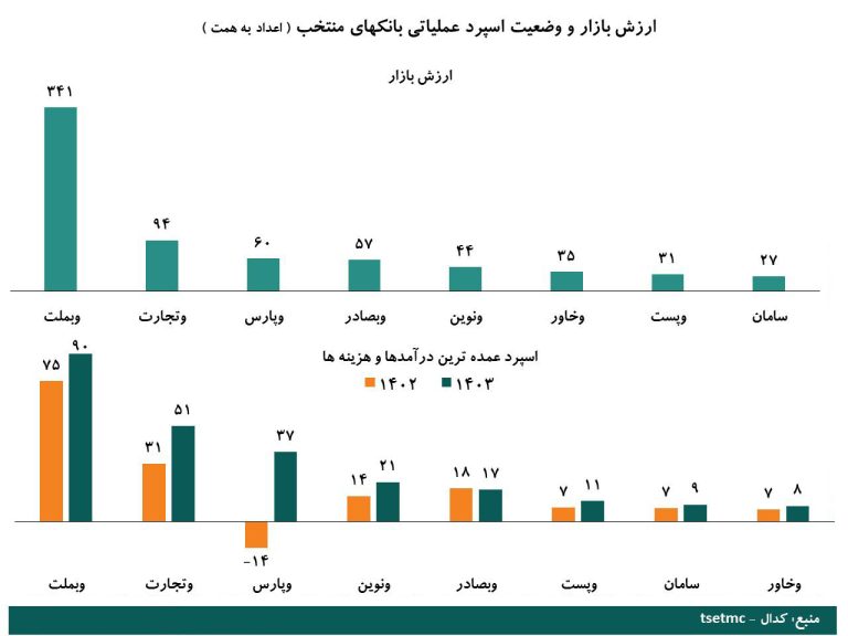 ارزش بازار و وضعیت اسپرد عملیاتی بانک های منتخب