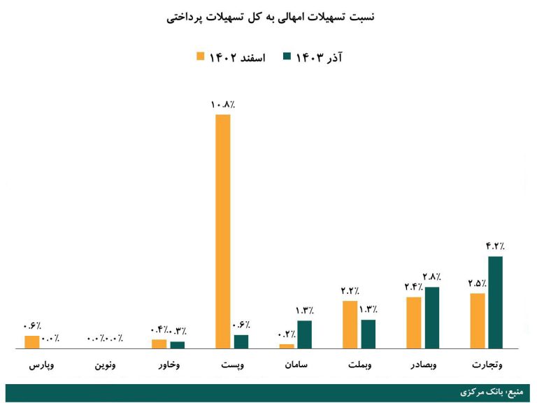 نسبت تسهیلات امهالی به کل تسهیلات پرداختی