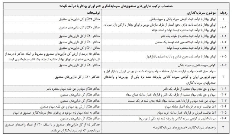 جدول ترکیب دارایی‌های صندوق با درآمد ثابت نوع اول