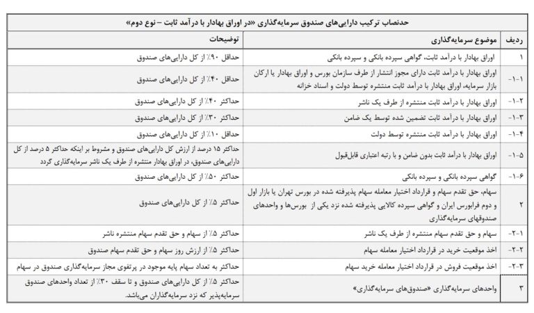 جدول ترکیب دارایی‌های صندوق با درآمد ثابت نوع دوم