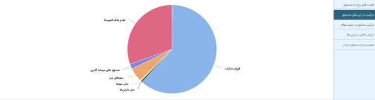 نمونه نمودار ترکیب دارایی صندوق درآمد ثابت