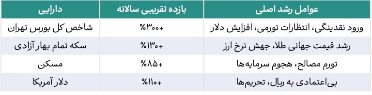 جدول عملکرد دارایی‌ها در رونق تورمی ایران (۱۳۹۹)