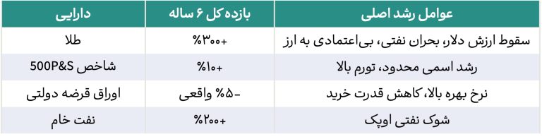 جدول عملکرد دارایی‌ها در رکود تورمی جهانی (۱۹۷۳–۱۹۷۹)
