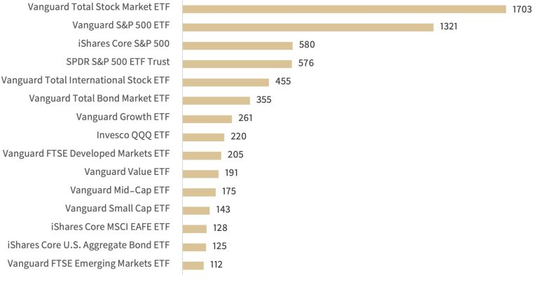 ارزش بازار بزرگترین صندوق‌های قابل معامله در بورس (ETF) در سراسر جهان تا تاریخ ۶ آگوست ۲۰۲۵ (میلیارد دلار)