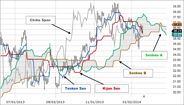 Ichimoku Cloud ابر ایچیموکو