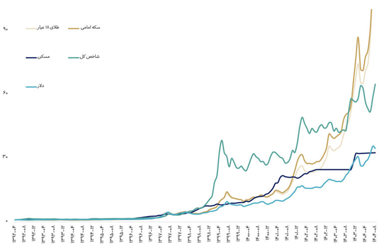 نمودار بازدهی بازارهای موازی در ایران از سال ۱۳۹۲ تا ۱۴۰۲