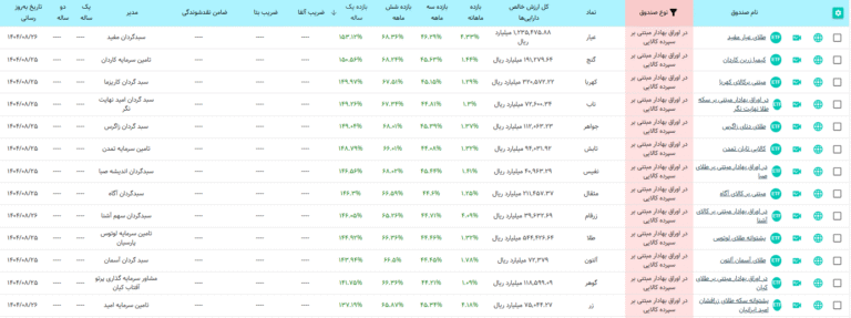 لیست صندوق های طلا، مرتب شده بر اساس بازده یک ساله