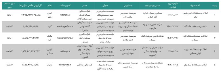 لیست صندوق های املاک و مستغلات